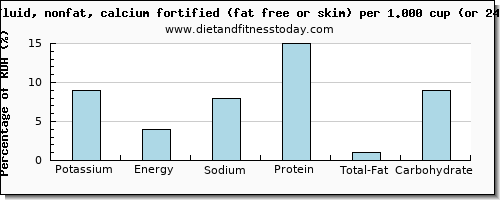 potassium and nutritional content in skim milk